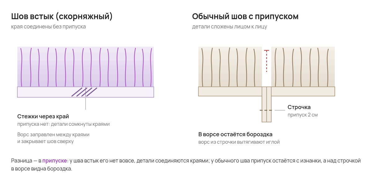 Схема: слева скорняжный шов встык — края меха соединены без припуска, ворс заправлен между ними; справа обычный машинный шов с припуском, ворс прижат строчкой